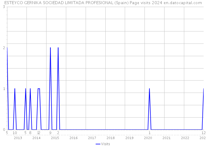 ESTEYCO GERNIKA SOCIEDAD LIMITADA PROFESIONAL (Spain) Page visits 2024 