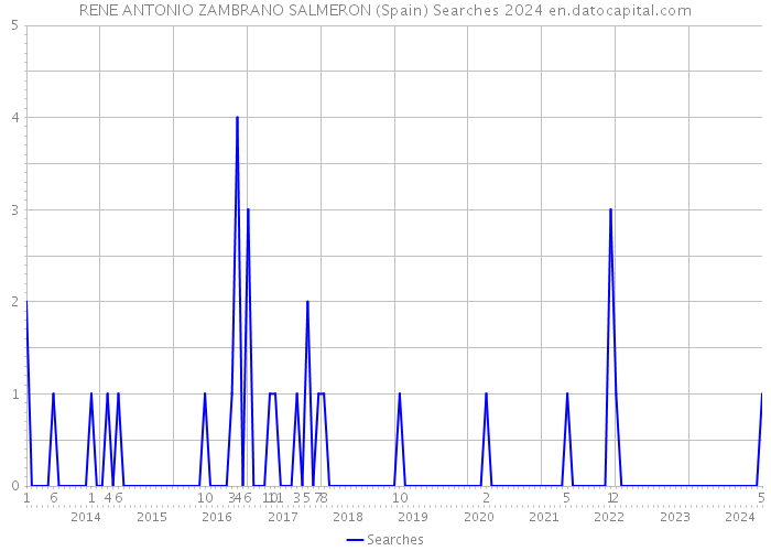 RENE ANTONIO ZAMBRANO SALMERON (Spain) Searches 2024 