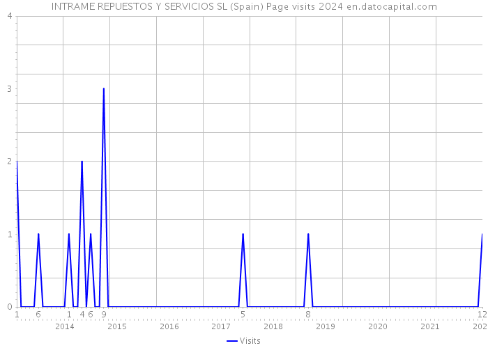 INTRAME REPUESTOS Y SERVICIOS SL (Spain) Page visits 2024 