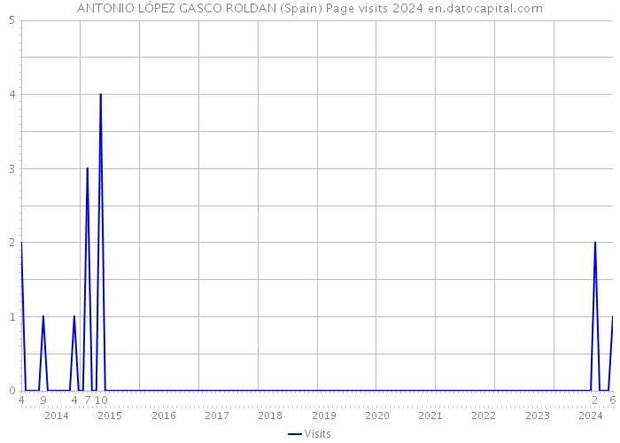 ANTONIO LÓPEZ GASCO ROLDAN (Spain) Page visits 2024 