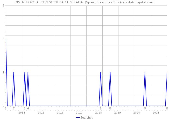 DISTRI POZO ALCON SOCIEDAD LIMITADA. (Spain) Searches 2024 