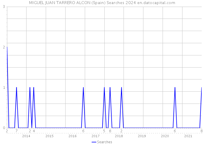 MIGUEL JUAN TARRERO ALCON (Spain) Searches 2024 