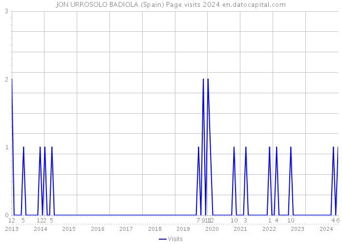 JON URROSOLO BADIOLA (Spain) Page visits 2024 