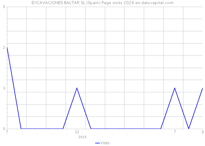 EXCAVACIONES BALTAR SL (Spain) Page visits 2024 