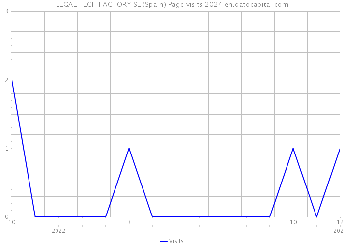 LEGAL TECH FACTORY SL (Spain) Page visits 2024 