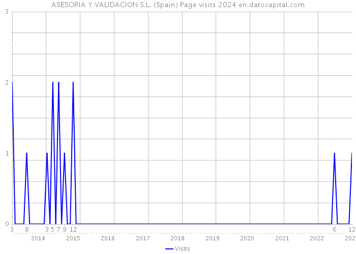 ASESORIA Y VALIDACION S.L. (Spain) Page visits 2024 