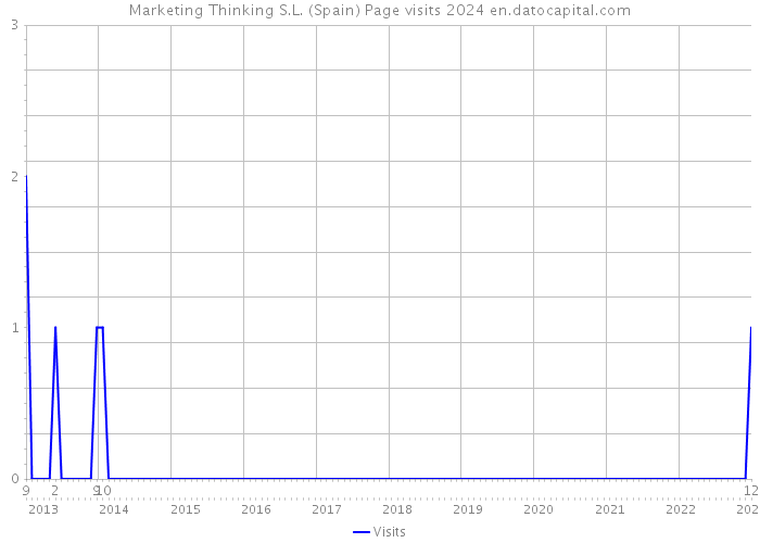 Marketing Thinking S.L. (Spain) Page visits 2024 