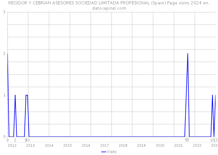REGIDOR Y CEBRIAN ASESORES SOCIEDAD LIMITADA PROFESIONAL (Spain) Page visits 2024 