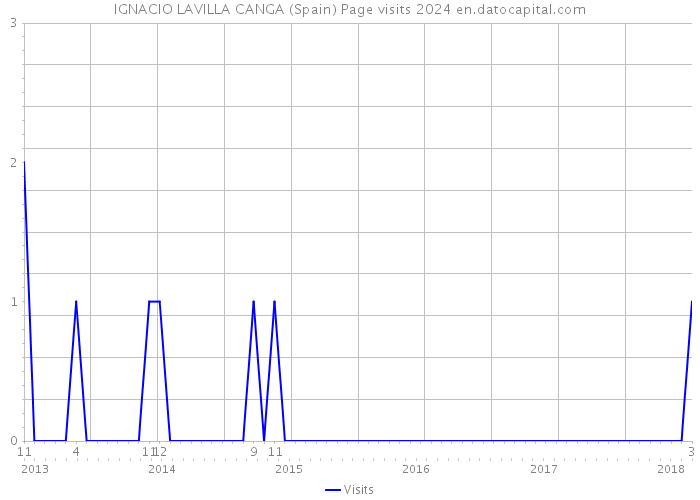 IGNACIO LAVILLA CANGA (Spain) Page visits 2024 