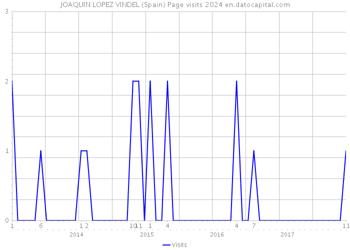 JOAQUIN LOPEZ VINDEL (Spain) Page visits 2024 