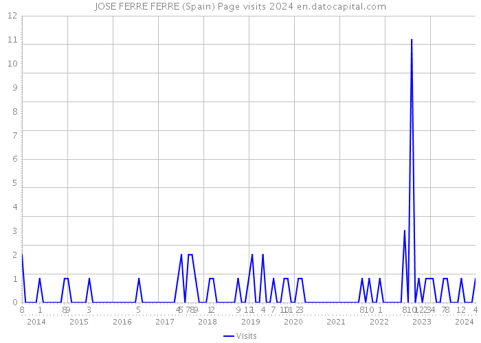 JOSE FERRE FERRE (Spain) Page visits 2024 
