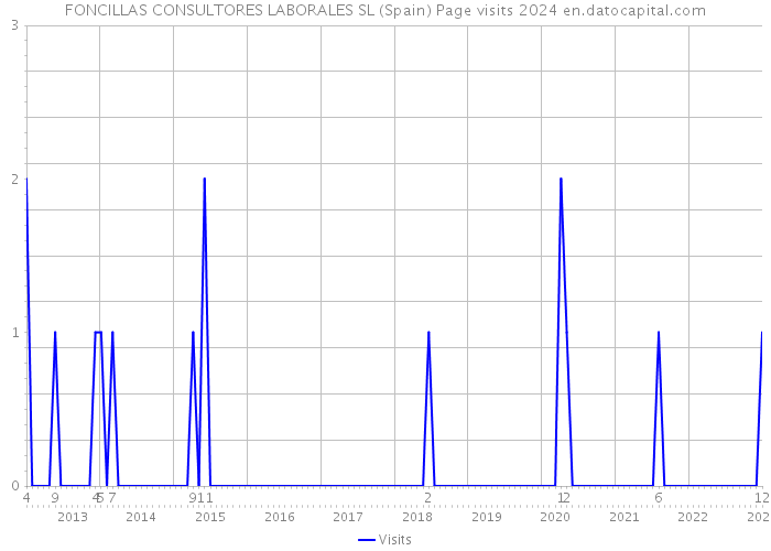 FONCILLAS CONSULTORES LABORALES SL (Spain) Page visits 2024 