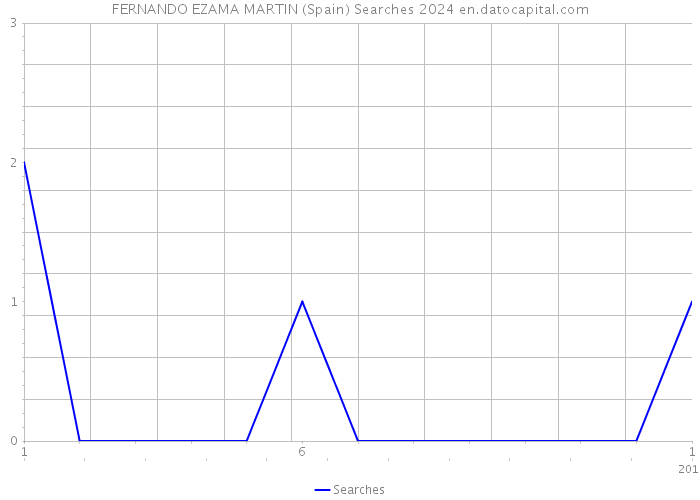 FERNANDO EZAMA MARTIN (Spain) Searches 2024 