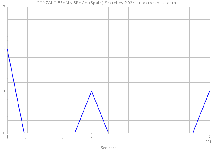 GONZALO EZAMA BRAGA (Spain) Searches 2024 