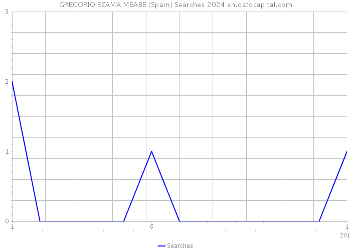 GREGORIO EZAMA MEABE (Spain) Searches 2024 