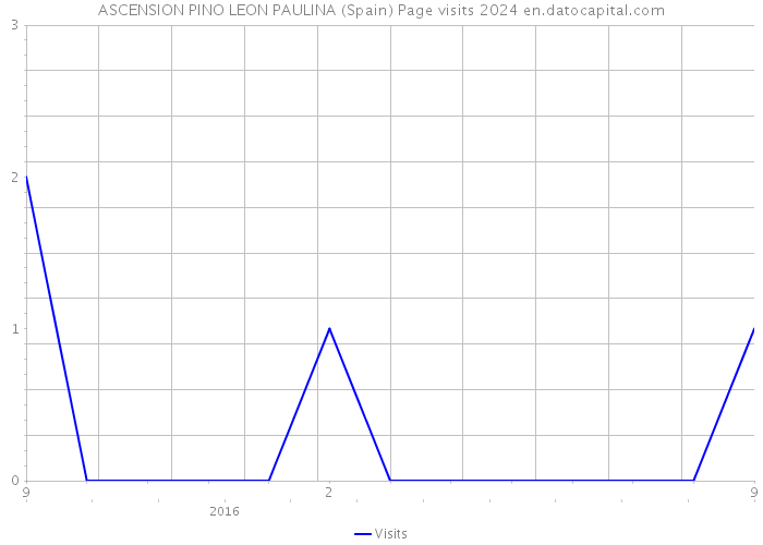 ASCENSION PINO LEON PAULINA (Spain) Page visits 2024 