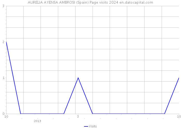AURELIA AYENSA AMBROSI (Spain) Page visits 2024 
