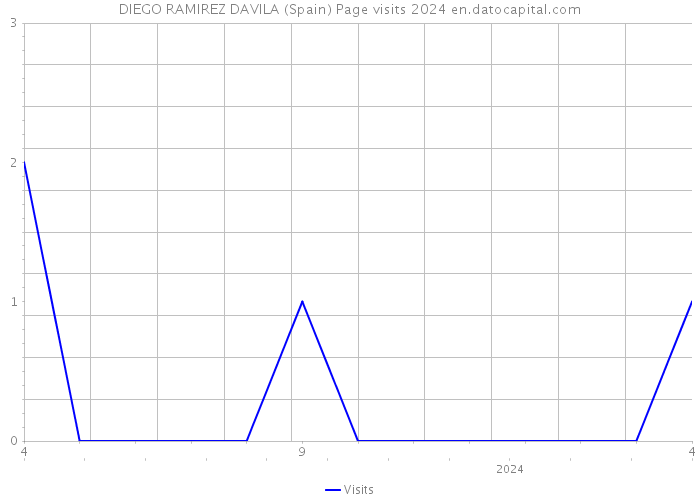 DIEGO RAMIREZ DAVILA (Spain) Page visits 2024 