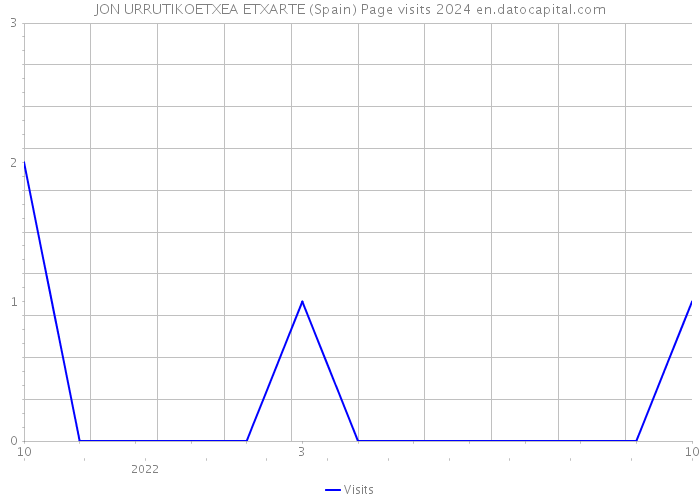 JON URRUTIKOETXEA ETXARTE (Spain) Page visits 2024 