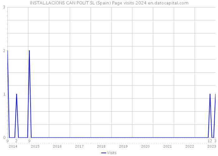INSTAL.LACIONS CAN POLIT SL (Spain) Page visits 2024 