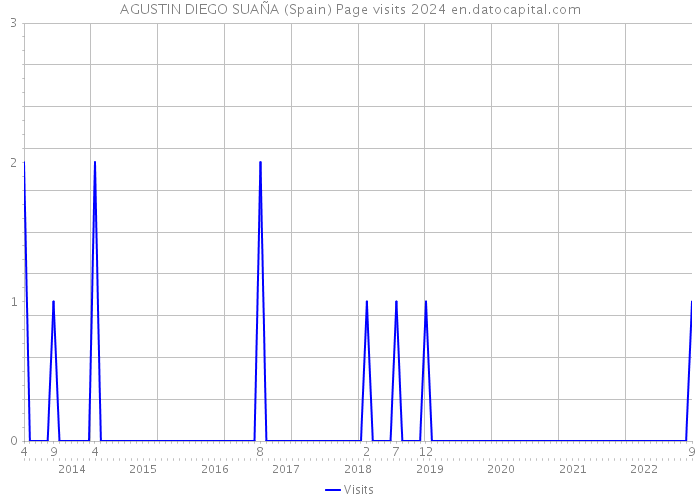 AGUSTIN DIEGO SUAÑA (Spain) Page visits 2024 