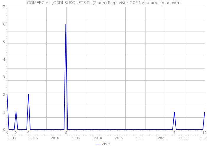 COMERCIAL JORDI BUSQUETS SL (Spain) Page visits 2024 