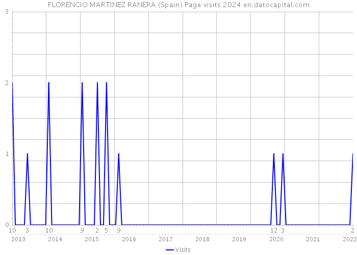 FLORENCIO MARTINEZ RANERA (Spain) Page visits 2024 