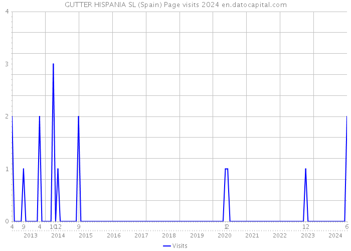 GUTTER HISPANIA SL (Spain) Page visits 2024 