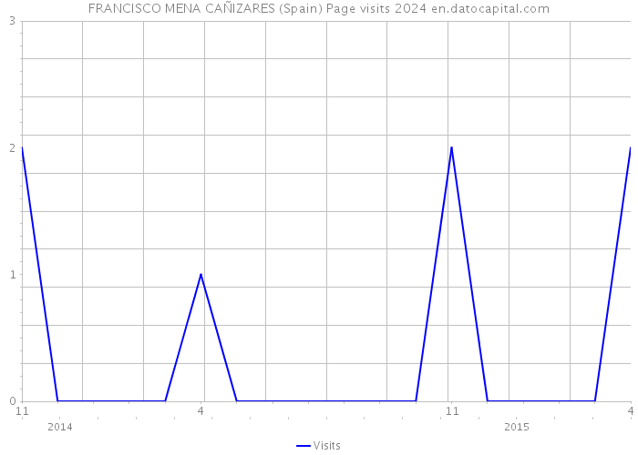 FRANCISCO MENA CAÑIZARES (Spain) Page visits 2024 