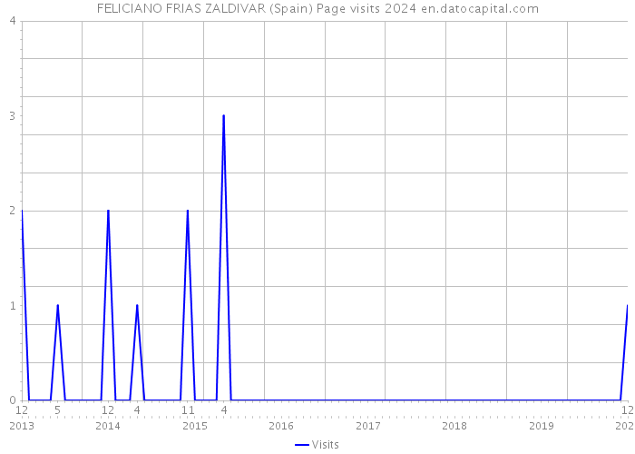 FELICIANO FRIAS ZALDIVAR (Spain) Page visits 2024 