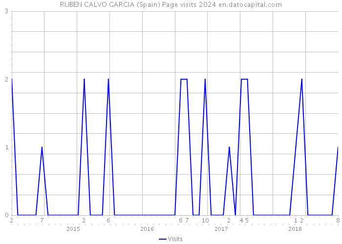 RUBEN CALVO GARCIA (Spain) Page visits 2024 