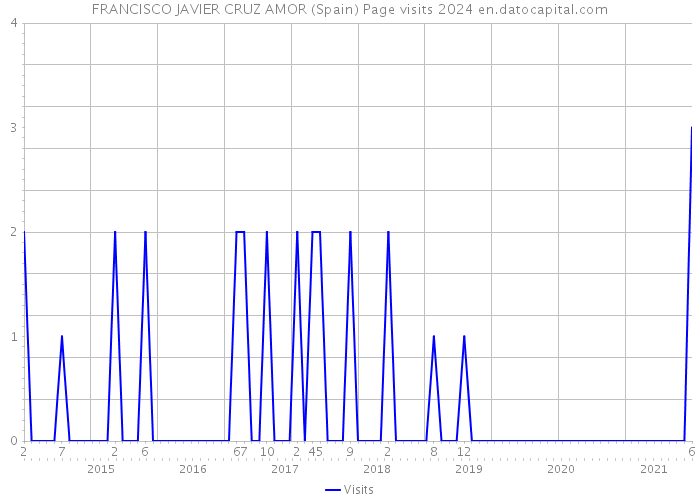 FRANCISCO JAVIER CRUZ AMOR (Spain) Page visits 2024 