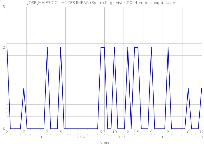 JOSE JAVIER COLLANTES IRIBAR (Spain) Page visits 2024 