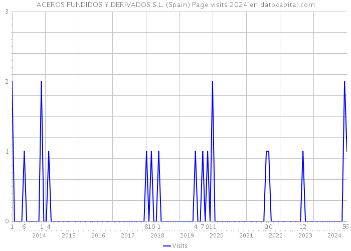 ACEROS FUNDIDOS Y DERIVADOS S.L. (Spain) Page visits 2024 