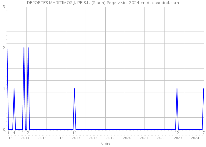 DEPORTES MARITIMOS JUPE S.L. (Spain) Page visits 2024 