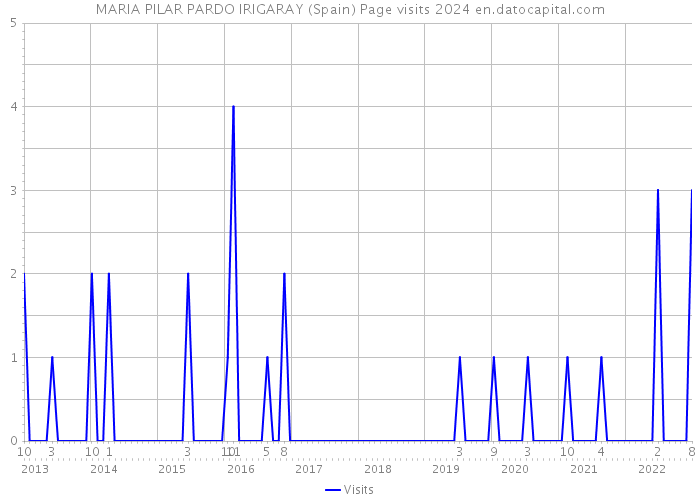 MARIA PILAR PARDO IRIGARAY (Spain) Page visits 2024 
