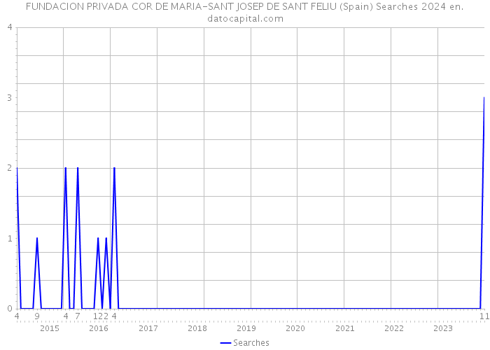 FUNDACION PRIVADA COR DE MARIA-SANT JOSEP DE SANT FELIU (Spain) Searches 2024 