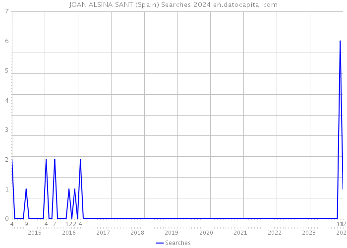 JOAN ALSINA SANT (Spain) Searches 2024 