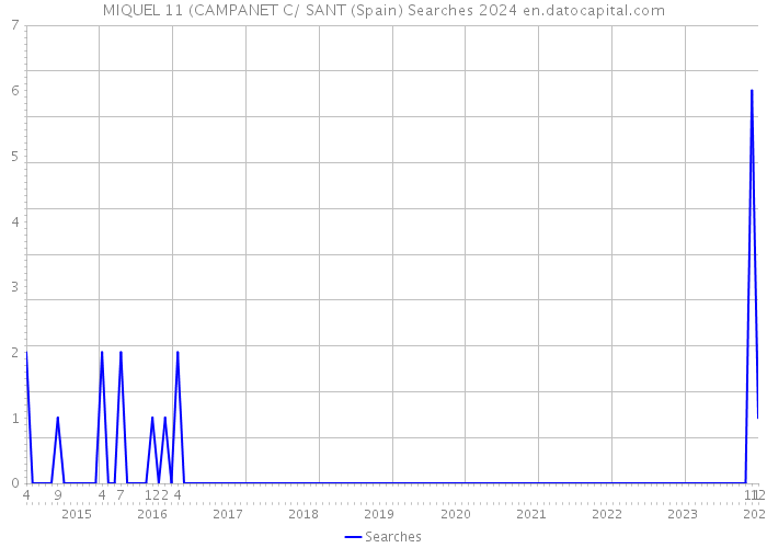 MIQUEL 11 (CAMPANET C/ SANT (Spain) Searches 2024 