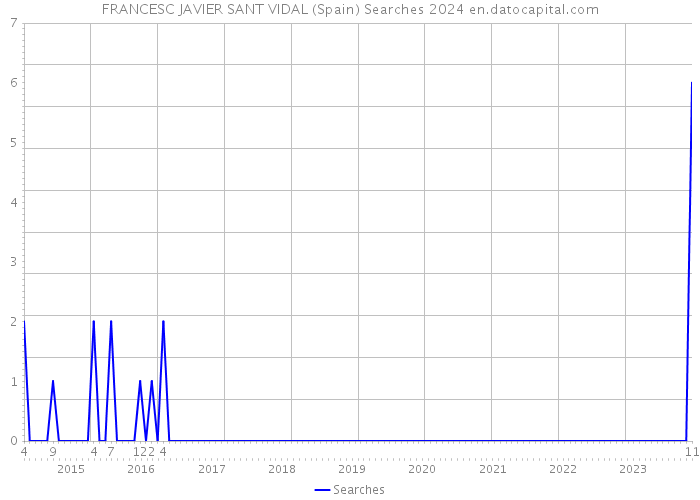 FRANCESC JAVIER SANT VIDAL (Spain) Searches 2024 