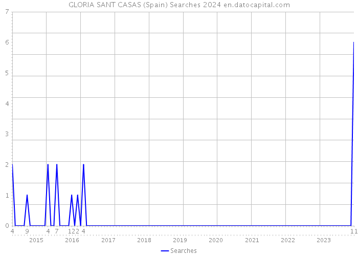 GLORIA SANT CASAS (Spain) Searches 2024 