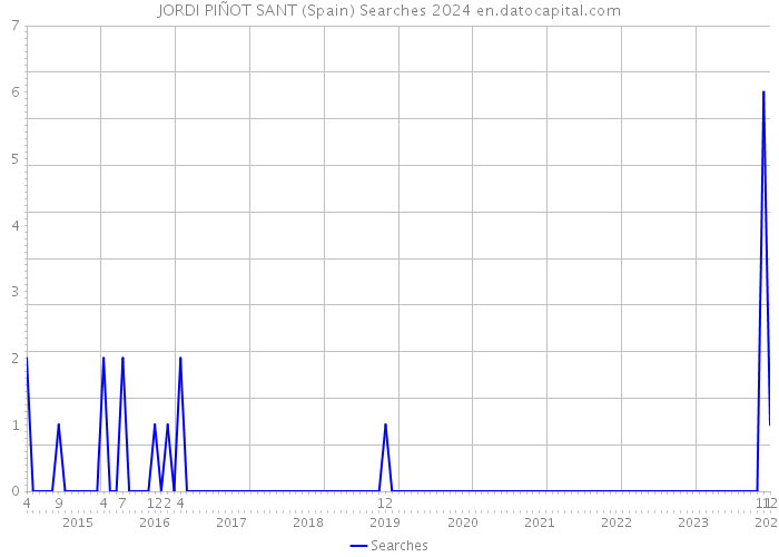 JORDI PIÑOT SANT (Spain) Searches 2024 