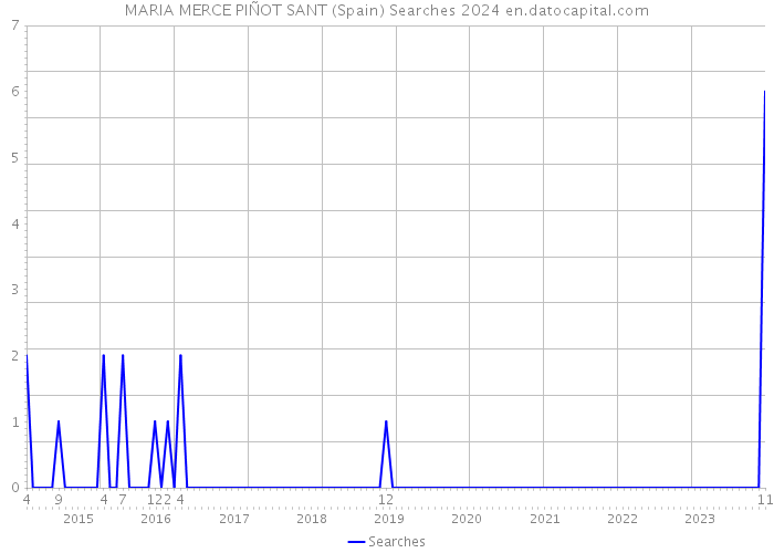 MARIA MERCE PIÑOT SANT (Spain) Searches 2024 
