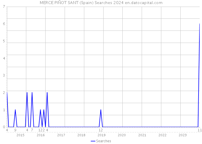 MERCE PIÑOT SANT (Spain) Searches 2024 