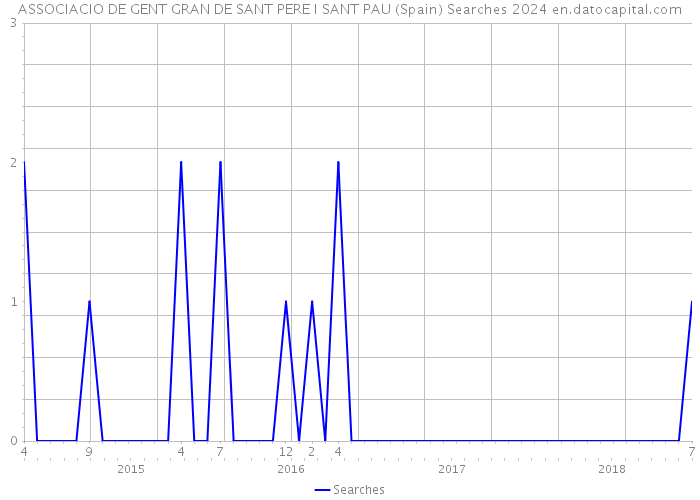 ASSOCIACIO DE GENT GRAN DE SANT PERE I SANT PAU (Spain) Searches 2024 