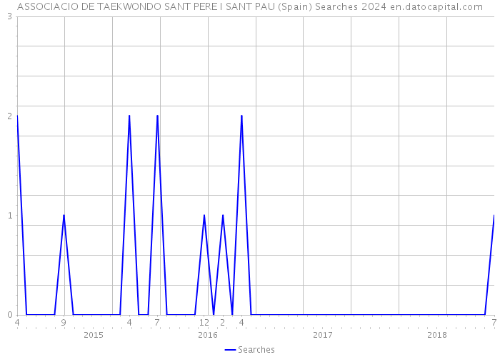 ASSOCIACIO DE TAEKWONDO SANT PERE I SANT PAU (Spain) Searches 2024 