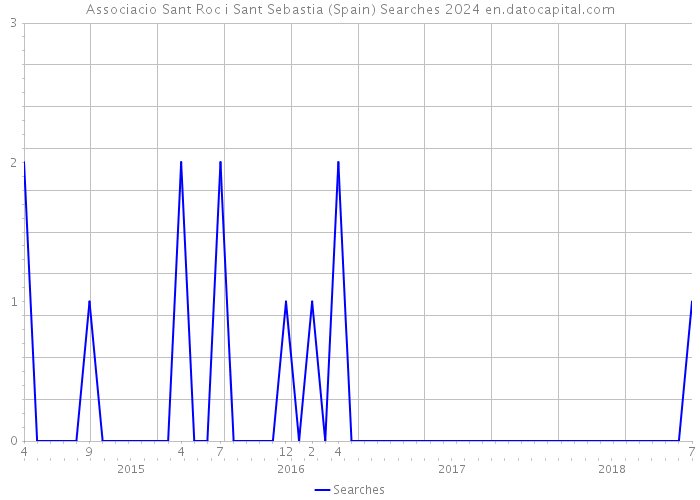 Associacio Sant Roc i Sant Sebastia (Spain) Searches 2024 