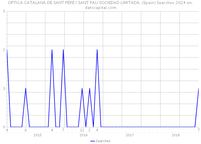OPTICA CATALANA DE SANT PERE I SANT PAU SOCIEDAD LIMITADA. (Spain) Searches 2024 