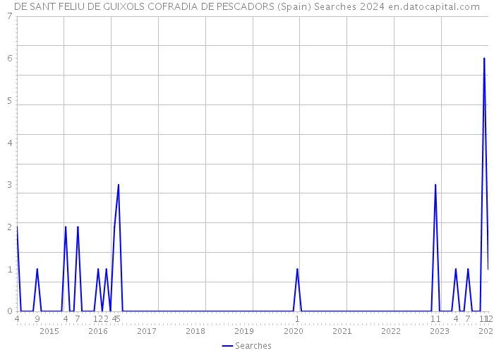 DE SANT FELIU DE GUIXOLS COFRADIA DE PESCADORS (Spain) Searches 2024 