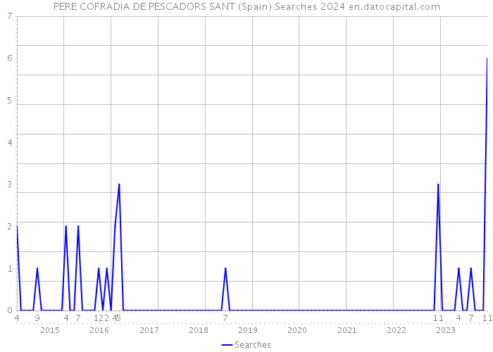PERE COFRADIA DE PESCADORS SANT (Spain) Searches 2024 